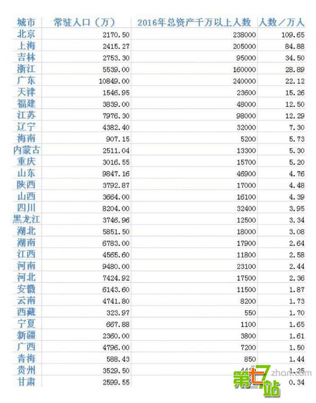 最易邂逅土豪城市 排名表一览